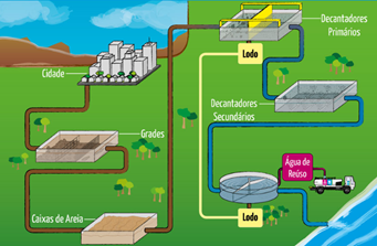 Estacao de Tratamento Agua e Esgoto